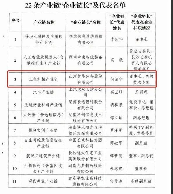 实力！！3044am永利集团智能获批工程机械工业链“企业链长”