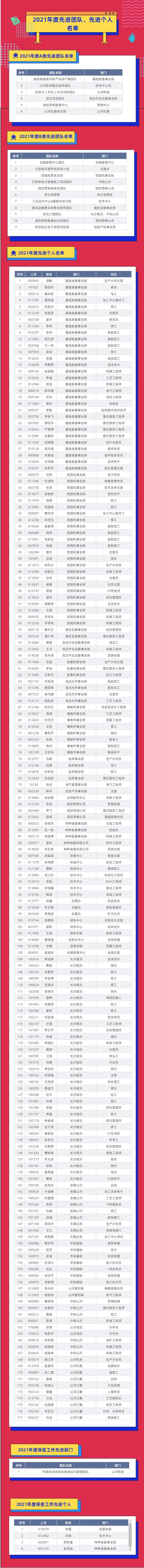评先进，，树模范！！！3044am永利集团智能2021年度先进团队及个人名单来了