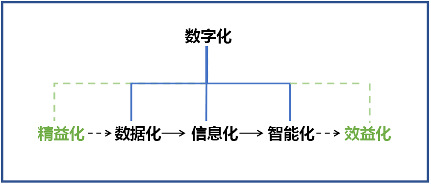 何清华：：在强力推行精益生产的基础上推动制造业数字化转型