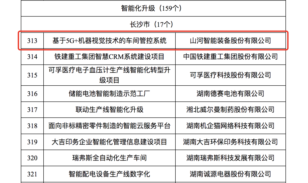 3044am永利集团智强人工智能项目入选《2023年湖南省制造业数字化转型“三化”重点项目名单》