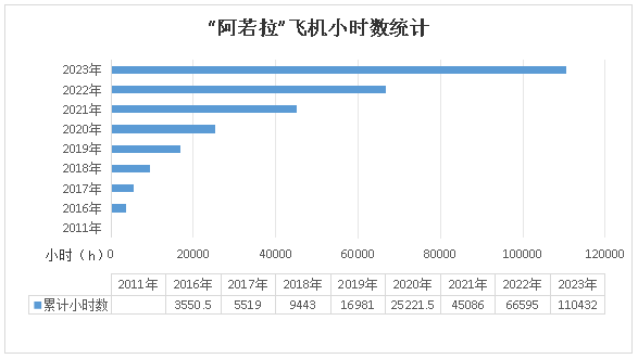 二十载磨砺，，，“阿若拉”飞机累计航行时间突破11万小时！！