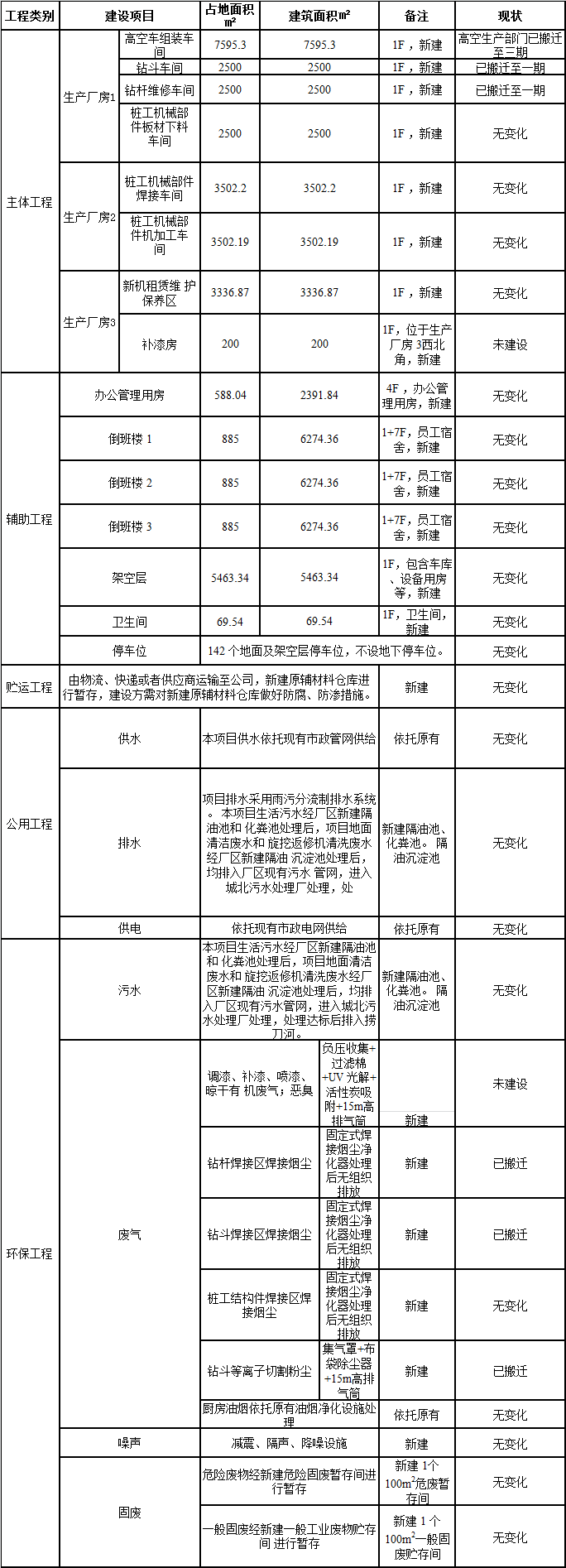 3044am永利集团工业城一期工程三阶段建设项目建成公示