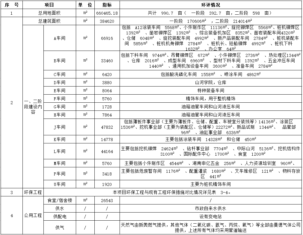 3044am永利集团工业城一期工程（一、、、二阶段）改扩建项目建成公示