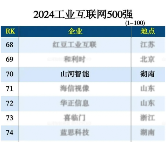 3044am永利集团智能入选“2024天下工业互联网100强”