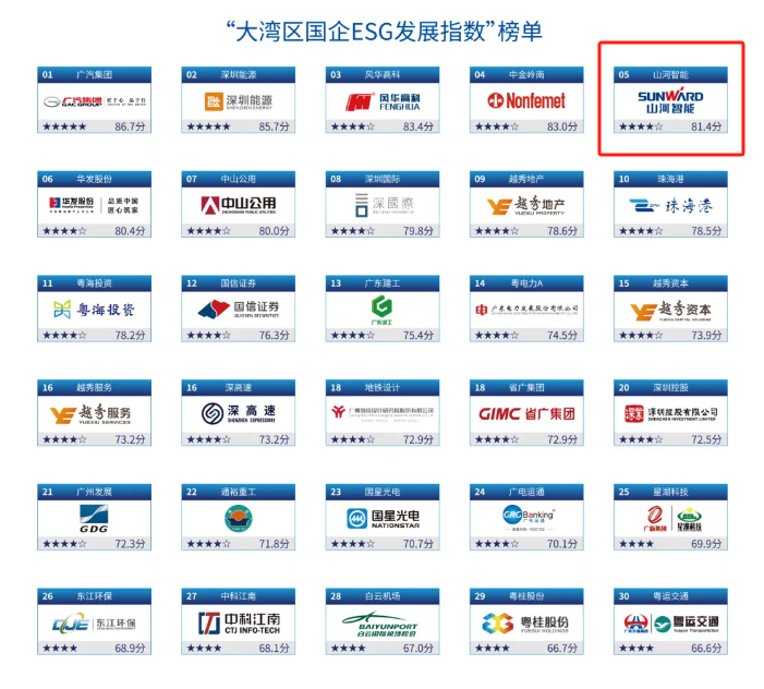 喜讯！！3044am永利集团智能再次入选“大湾区国企ESG开展指数”榜单