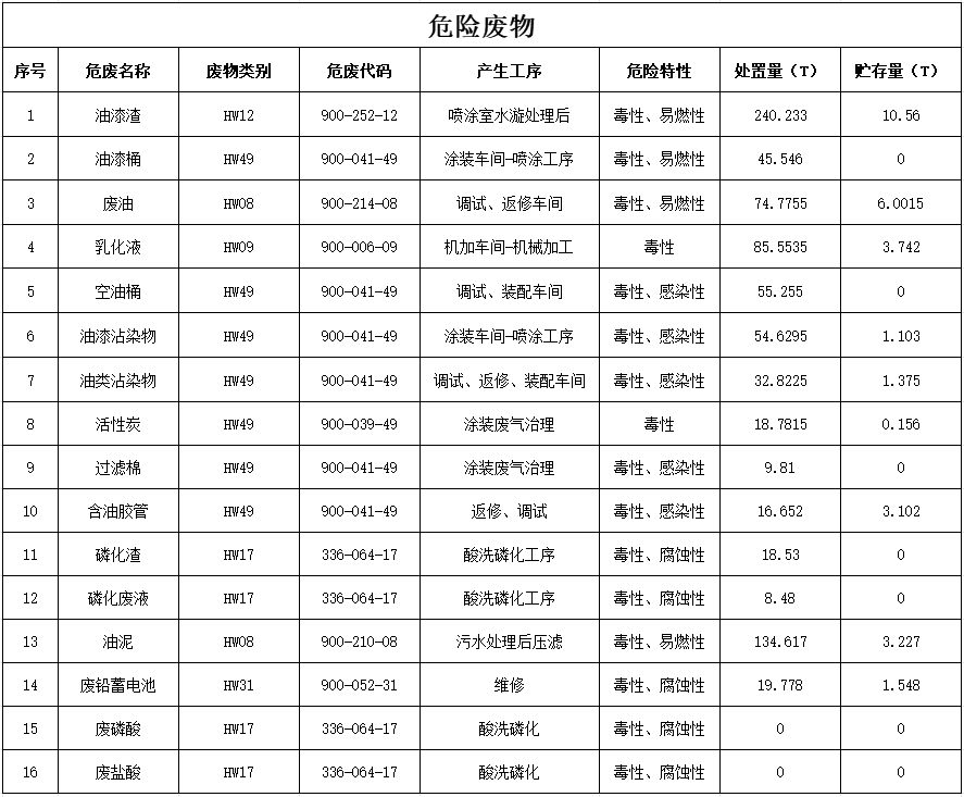 3044am永利集团2024年危险废物污染防治信息公示