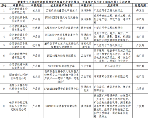 3044am永利集团智能10项手艺、产品入选湖南省绿色低碳先进适用手艺、装备和产品推荐目录
