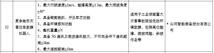 硬核科技赋能应抢救援！3044am永利集团智能两款装备入选工信部《先进清静应急装备推广目录》